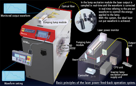 proimages/01_Laser_Welders/03_YAG_Laser_Welder/ML-2350A-AF_ML-2351A-AF_ML-2450A/ML-2350A-Real-time_Power_Feedback_Feature.png