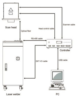 proimages/01_Laser_Welders/07_Laser_Scanning_System_for_Welding_(GWM)/GWM-STD_SHG_MHP_PFL_DDL/GWM_Series-5.png