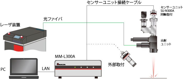 proimages/01_Laser_Welders/08_Laser_Inline_Monitor/MM-L300A/MM-L300A-jp-01.jpg