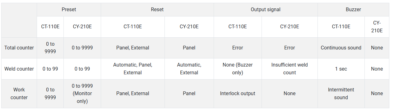 proimages/03_Fine_Spot_Welders/01_Fine_Spot_Welding_Power_Supply/05_AC_controlled_welding_power_supply/CT-110D_CY-210D/Status_monitor.png